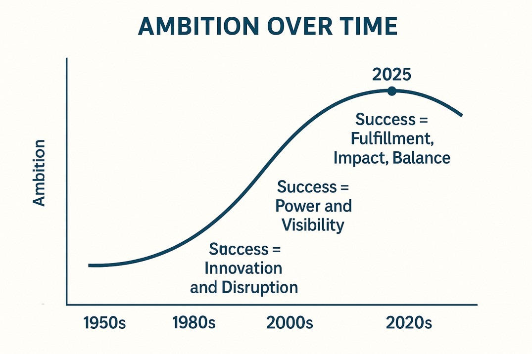 what ambition means