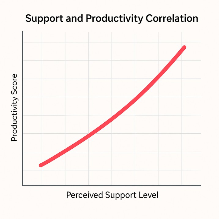 supportive environment